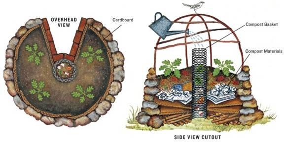 Keyhole Garden Bird's Eye View and Side View